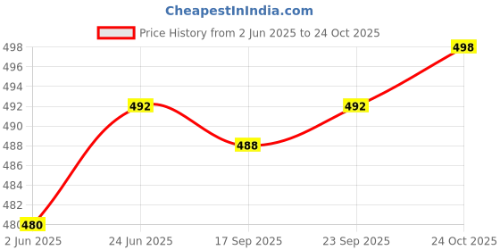flipkart.com actos Microfibre Geometric Bolster Pack of 7 actos Price History Graph from 2 Jun 2025 to 24 Oct 2025