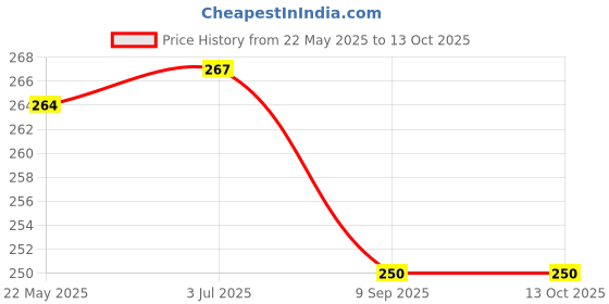 flipkart.com actos Microfibre Geometric Cushion Pack of 3 actos Price History Graph from 22 May 2025 to 13 Oct 2025
