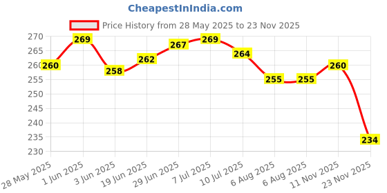 flipkart.com actos Microfibre Geometric Cushion Pack of 3 actos Price History Graph from 28 May 2025 to 23 Nov 2025