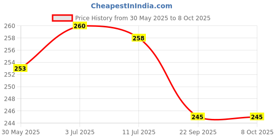 flipkart.com actos Microfibre Geometric Cushion Pack of 3 actos Price History Graph from 30 May 2025 to 8 Oct 2025