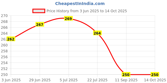 flipkart.com actos Microfibre Geometric Cushion Pack of 3 actos Price History Graph from 3 Jun 2025 to 14 Oct 2025
