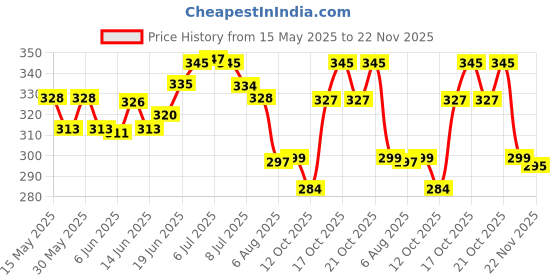flipkart.com actos Microfibre Geometric Cushion Pack of 5 actos Price History Graph from 15 May 2025 to 22 Nov 2025