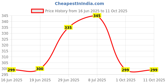 flipkart.com actos Microfibre Geometric Cushion Pack of 5 actos Price History Graph from 16 Jun 2025 to 10 Oct 2025