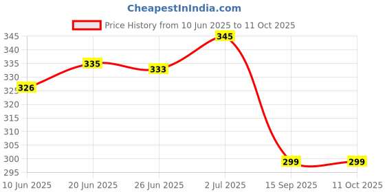 flipkart.com actos Microfibre Geometric Cushion Pack of 5 actos Price History Graph from 10 Jun 2025 to 10 Oct 2025