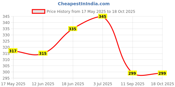 flipkart.com actos Microfibre Geometric Cushion Pack of 5 actos Price History Graph from 17 May 2025 to 18 Oct 2025