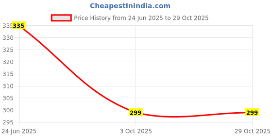 flipkart.com actos Microfibre Geometric Cushion Pack of 5 actos Price History Graph from 24 Jun 2025 to 29 Oct 2025
