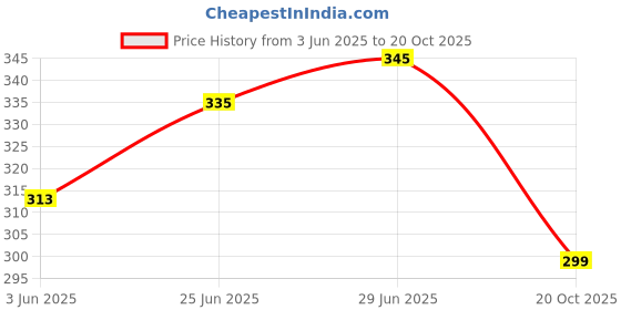 flipkart.com actos Microfibre Geometric Cushion Pack of 5 actos Price History Graph from 3 Jun 2025 to 20 Oct 2025