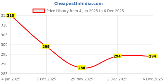 flipkart.com actos Microfibre Geometric Cushion Pack of 5 actos Price History Graph from 4 Jun 2025 to 5 Dec 2025