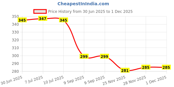 flipkart.com actos Microfibre Geometric Cushion Pack of 5 actos Price History Graph from 30 Jun 2025 to 1 Dec 2025