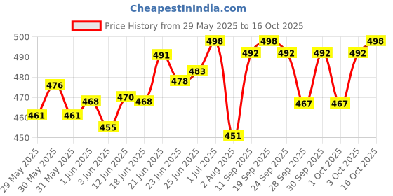 flipkart.com actos Microfibre Geometric Cushion Pack of 7 actos Price History Graph from 29 May 2025 to 16 Oct 2025