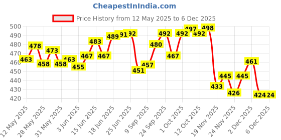 flipkart.com actos Microfibre Geometric Cushion Pack of 7 actos Price History Graph from 12 May 2025 to 5 Dec 2025