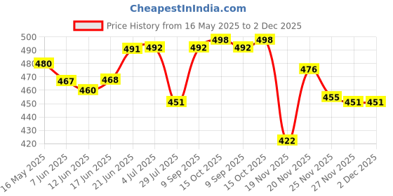 flipkart.com actos Microfibre Geometric Cushion Pack of 7 actos Price History Graph from 16 May 2025 to 2 Dec 2025