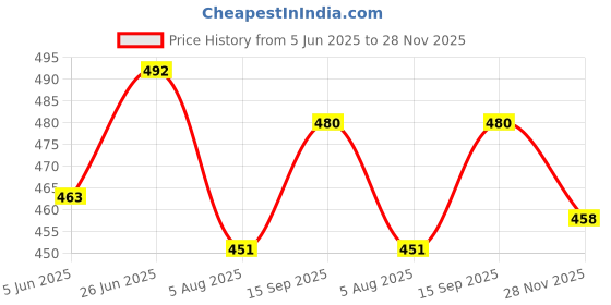 flipkart.com actos Microfibre Geometric Cushion Pack of 7 actos Price History Graph from 5 Jun 2025 to 28 Nov 2025