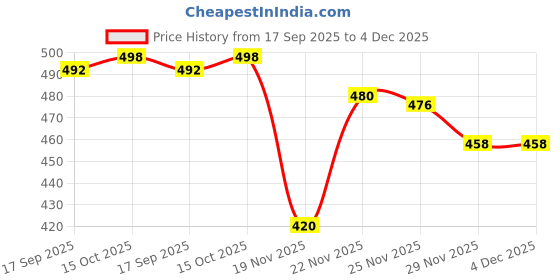 flipkart.com actos Microfibre Geometric Cushion Pack of 7 actos Price History Graph from 17 Sep 2025 to 4 Dec 2025