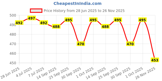flipkart.com actos Microfibre Geometric Sleeping Pillow Pack of 6 actos Price History Graph from 28 Jun 2025 to 26 Nov 2025