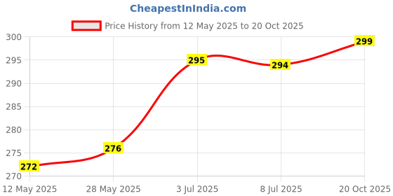 flipkart.com actos Microfibre Nature Bolster Pack of 2 actos Price History Graph from 12 May 2025 to 20 Oct 2025