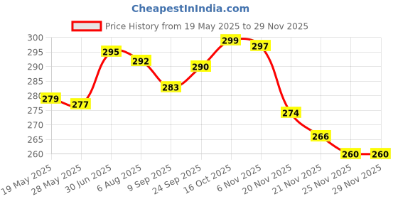 flipkart.com actos Microfibre Nature Bolster Pack of 2 actos Price History Graph from 19 May 2025 to 27 Nov 2025