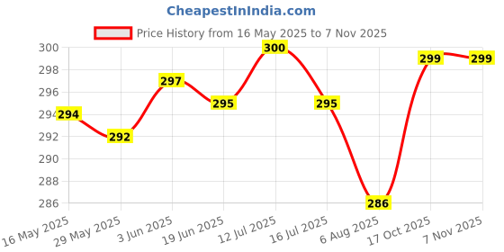 flipkart.com actos Microfibre Nature Bolster Pack of 2 actos Price History Graph from 16 May 2025 to 6 Nov 2025
