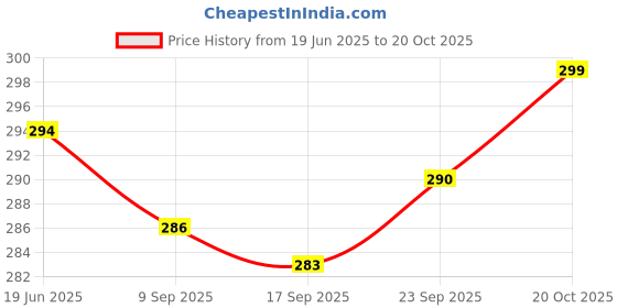 flipkart.com actos Microfibre Nature Bolster Pack of 2 actos Price History Graph from 19 Jun 2025 to 20 Oct 2025