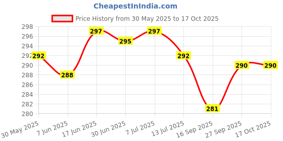 flipkart.com actos Microfibre Solid Bolster Pack of 2 actos Price History Graph from 30 May 2025 to 16 Oct 2025