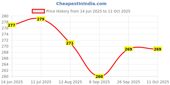 flipkart.com actos Microfibre Solid Bolster Pack of 2 actos Price History Graph from 14 Jun 2025 to 11 Oct 2025