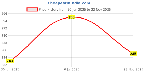 flipkart.com actos Microfibre Solid Bolster Pack of 2 actos Price History Graph from 30 Jun 2025 to 22 Nov 2025