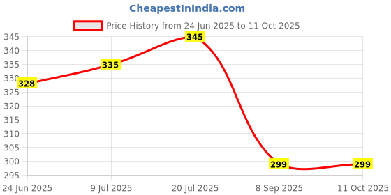flipkart.com actos Microfibre Solid Bolster Pack of 5 actos Price History Graph from 24 Jun 2025 to 11 Oct 2025
