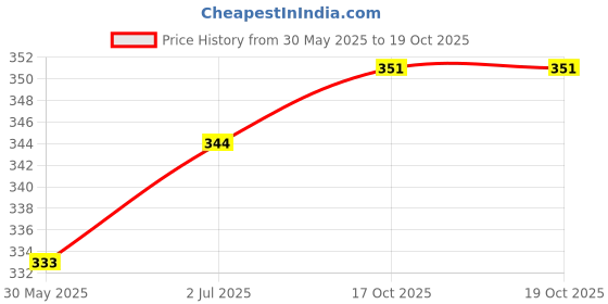 flipkart.com actos Microfibre Solid Bolster Pack of 5 actos Price History Graph from 30 May 2025 to 18 Oct 2025