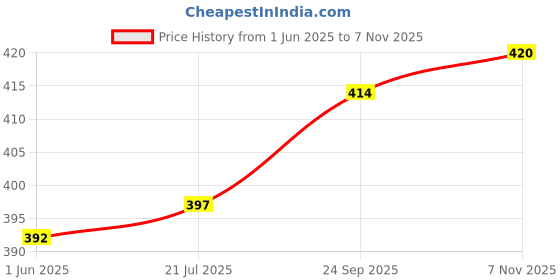 flipkart.com actos Microfibre Solid Bolster Pack of 5 actos Price History Graph from 1 Jun 2025 to 7 Nov 2025