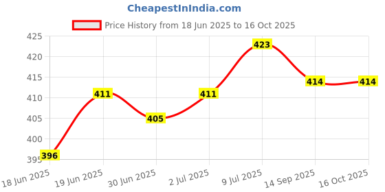 flipkart.com actos Microfibre Solid Bolster Pack of 5 actos Price History Graph from 18 Jun 2025 to 16 Oct 2025