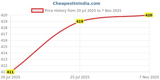 flipkart.com actos Microfibre Solid Bolster Pack of 5 actos Price History Graph from 20 Jul 2025 to 7 Nov 2025