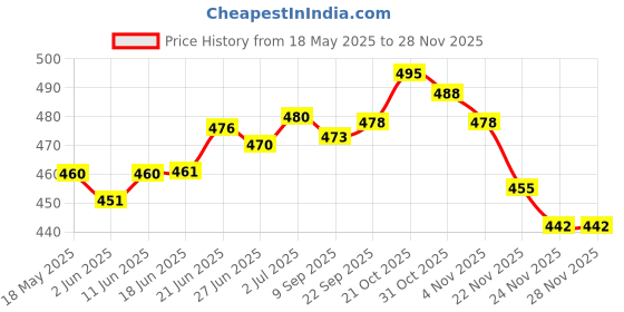 flipkart.com actos Microfibre Solid Bolster Pack of 7 actos Price History Graph from 18 May 2025 to 26 Nov 2025