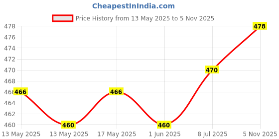 flipkart.com actos Microfibre Solid Bolster Pack of 7 actos Price History Graph from 13 May 2025 to 5 Nov 2025