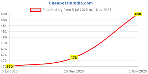 flipkart.com actos Microfibre Solid Bolster Pack of 7 actos Price History Graph from 5 Jul 2025 to 1 Nov 2025