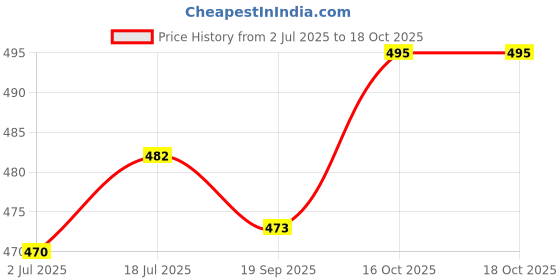 flipkart.com actos Microfibre Solid Bolster Pack of 7 actos Price History Graph from 2 Jul 2025 to 18 Oct 2025