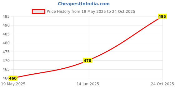 flipkart.com actos Microfibre Solid Bolster Pack of 7 actos Price History Graph from 19 May 2025 to 24 Oct 2025
