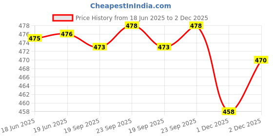 flipkart.com actos Microfibre Solid Bolster Pack of 7 actos Price History Graph from 18 Jun 2025 to 2 Dec 2025