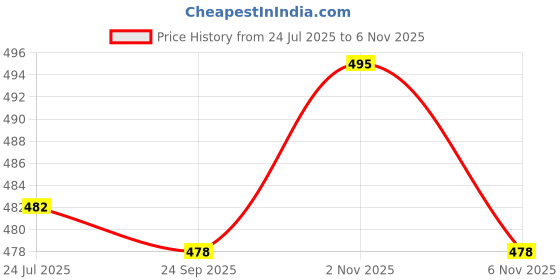 flipkart.com actos Microfibre Solid Bolster Pack of 7 actos Price History Graph from 24 Jul 2025 to 2 Nov 2025
