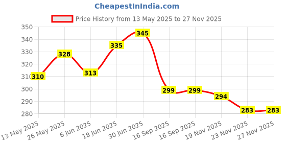 flipkart.com actos Microfibre Solid Cushion Pack of 5 actos Price History Graph from 13 May 2025 to 27 Nov 2025