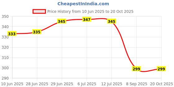 flipkart.com actos Microfibre Solid Cushion Pack of 5 actos Price History Graph from 10 Jun 2025 to 17 Oct 2025