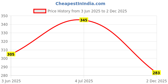 flipkart.com actos Microfibre Solid Cushion Pack of 5 actos Price History Graph from 3 Jun 2025 to 2 Dec 2025