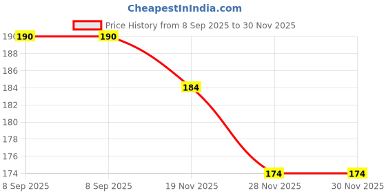 flipkart.com actos Microfibre Solid Sleeping Pillow Pack of 1 actos Price History Graph from 8 Sep 2025 to 29 Nov 2025