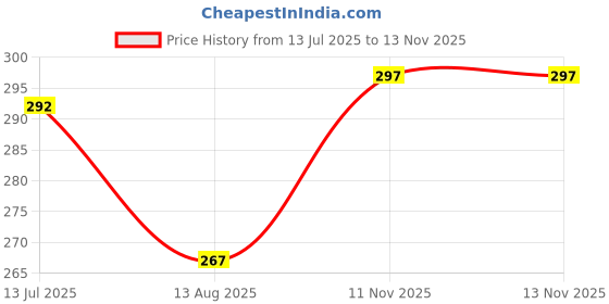 flipkart.com actos Microfibre Stripes Bolster Pack of 2 actos Price History Graph from 13 Jul 2025 to 13 Nov 2025