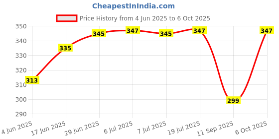 flipkart.com actos Microfibre Stripes Cushion Pack of 5 actos Price History Graph from 4 Jun 2025 to 6 Oct 2025