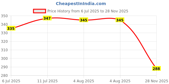 flipkart.com actos Microfibre Stripes Cushion Pack of 5 actos Price History Graph from 6 Jul 2025 to 28 Nov 2025