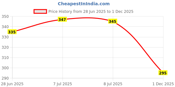 flipkart.com actos Microfibre Stripes Cushion Pack of 5 actos Price History Graph from 28 Jun 2025 to 1 Dec 2025