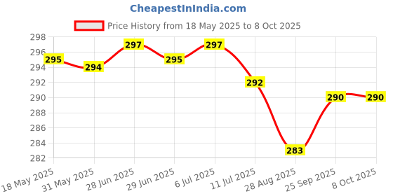 flipkart.com actos Round Microfibre Abstract Bolster Pack of 2 actos Price History Graph from 18 May 2025 to 7 Oct 2025