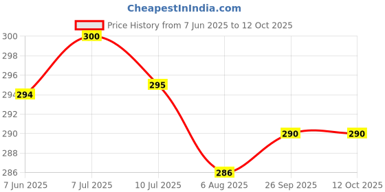 flipkart.com actos Round Microfibre Abstract Bolster Pack of 2 actos Price History Graph from 7 Jun 2025 to 12 Oct 2025