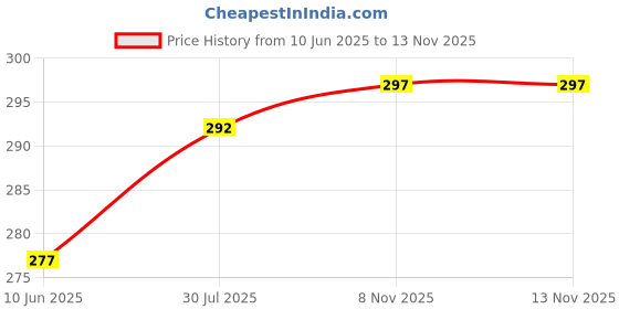 flipkart.com actos Round Microfibre Abstract Bolster Pack of 2 actos Price History Graph from 10 Jun 2025 to 12 Nov 2025