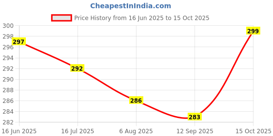 flipkart.com actos Round Microfibre Abstract Bolster Pack of 2 actos Price History Graph from 16 Jun 2025 to 15 Oct 2025